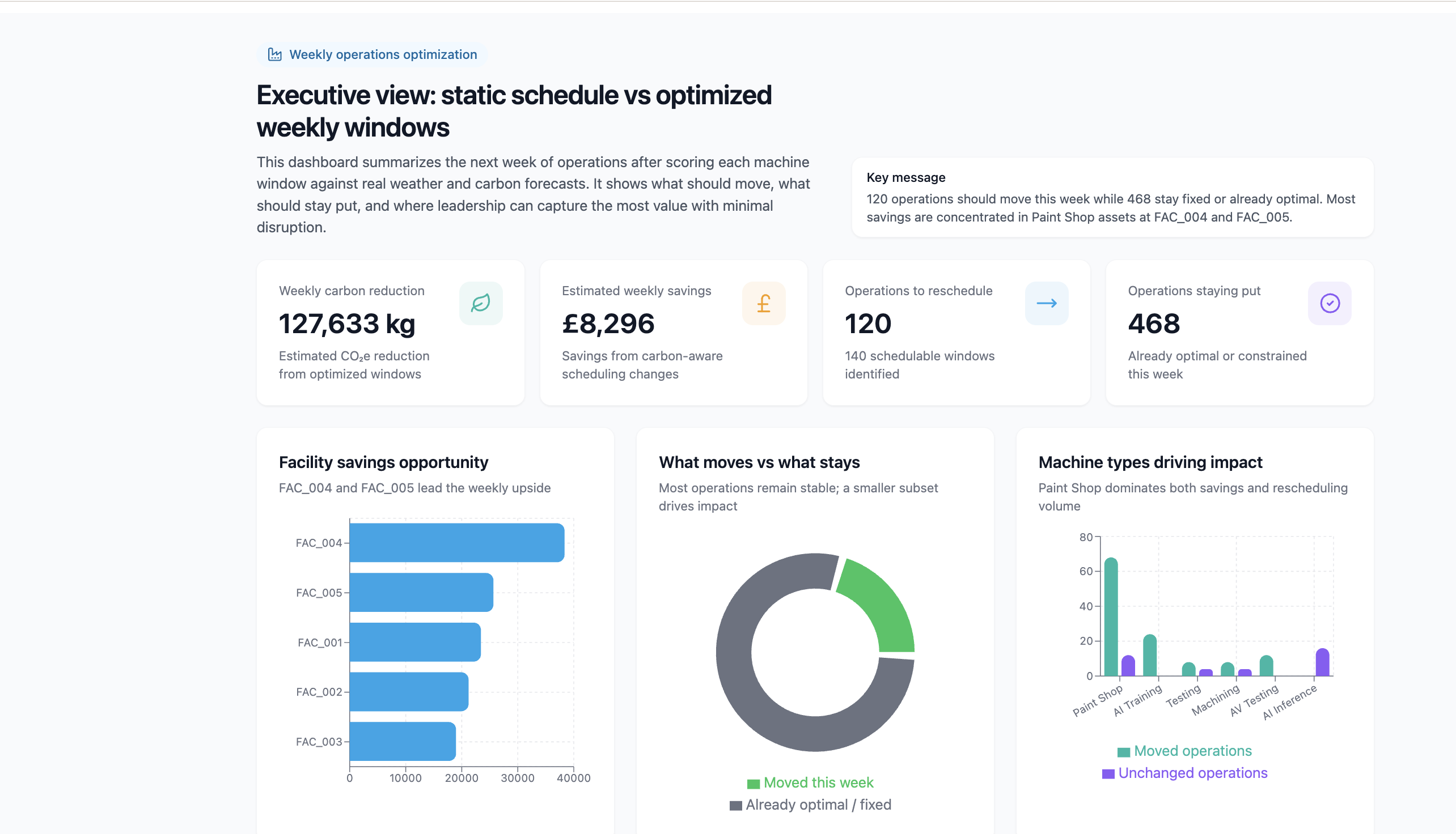 Completed visualization artifact: executive-style charts for operations leadership.