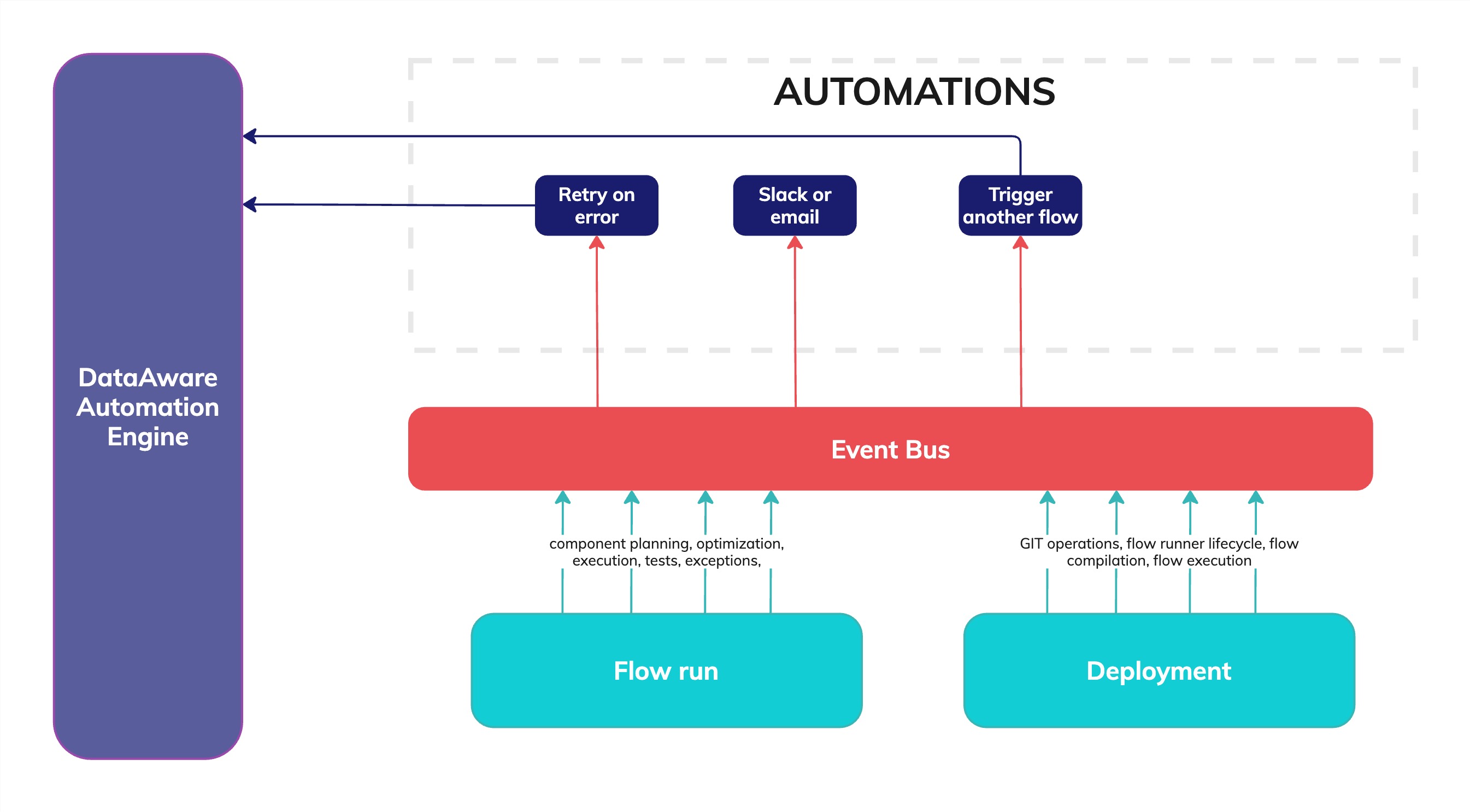 Automations